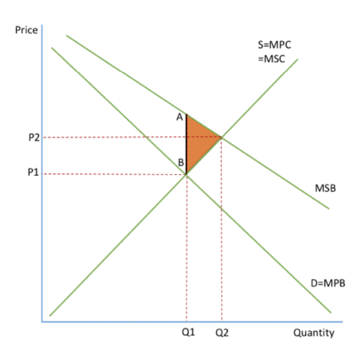 <p>benefits to 3rd party as a result of actions of consumers</p><p>eg. vaccinations, education, healthcare</p><p>consumption = so benefit curve will change (demand)</p><p>MSB&gt;MPB</p><p>the market left to its own devices will produce where MPB=MPC and will not consider the benefits to society so will produce at QP1. if it considers benefits it will produce where MSC=MSB (Q2P2).</p><p>the failure of the market to allocate the resources has led to underproduction of Q1-Q2. this leads to welfare loss (shaded area)</p><p>misallocation of resources, underconsumption/production</p>