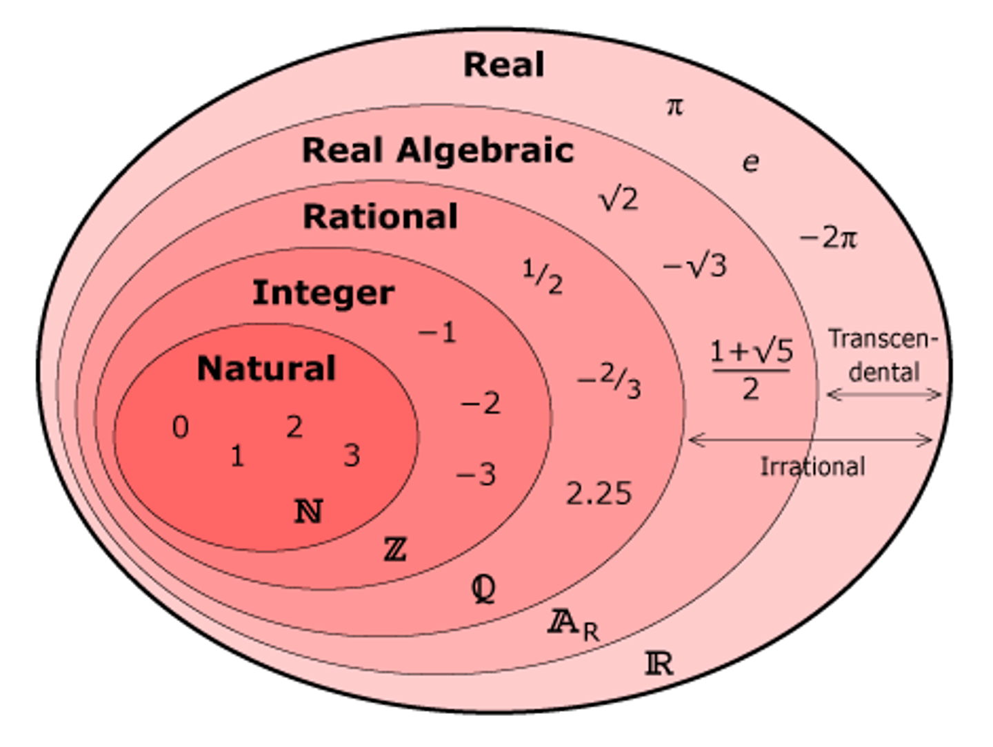 <p>Rational and irrational numbers</p>