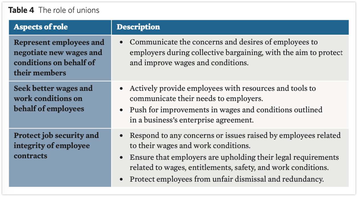 <p><span>organisations&nbsp;composed of individual who represent and speak on behalf of employees in a particular industry to protect and improve their wages and working conditions.&nbsp;</span></p>
