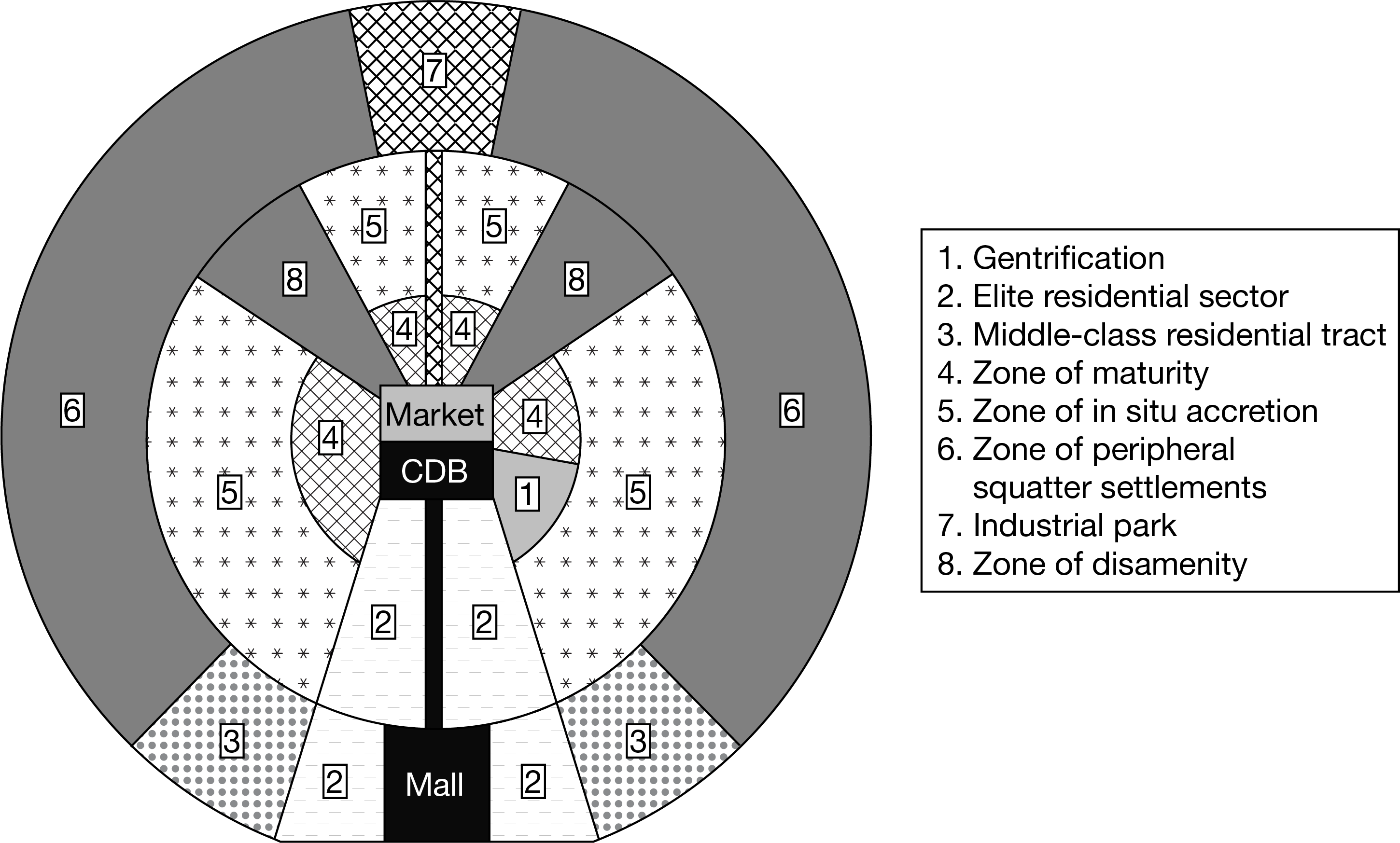 <p>Compared to the patterns shown in urban models of the United States and Canada, the Latin American city model best explains which of the following patterns?</p><p>Responses</p><p><strong>A</strong></p><p>Manufacturing districts are adjacent to the center of the city.</p><p><strong>B</strong></p><p>Income levels and land values increase toward the center of the city and along the spine.</p><p><strong>C</strong></p><p>Plazas are increasingly being built along peripheral areas.</p><p><strong>D</strong></p><p>Squatter settlements are rapidly shrinking in the periphery and increasing in the central city.</p><p><strong>E</strong></p><p>Gentrification has greatly improved housing along peripheral areas.</p>