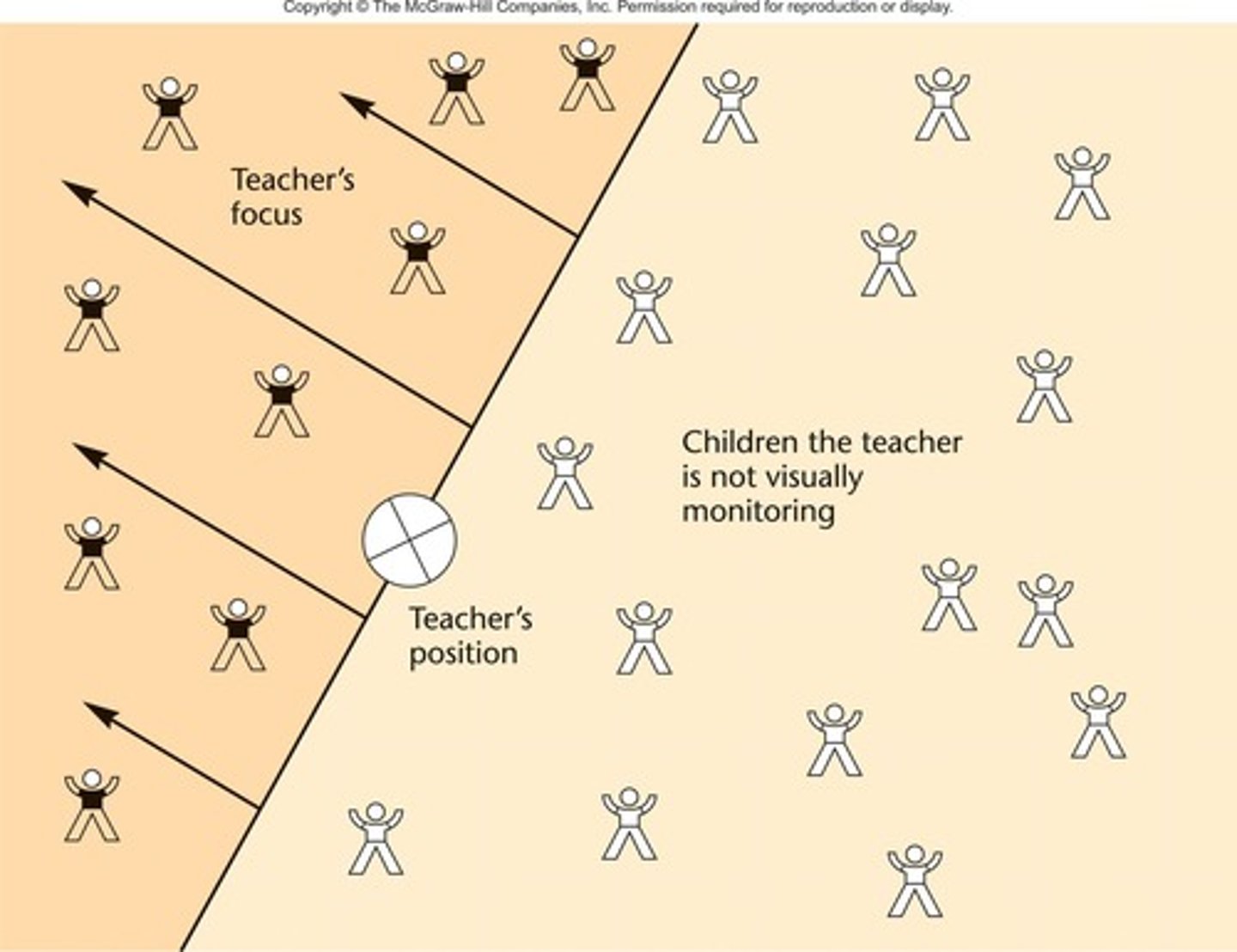 <p>A positioning technique that allows the teacher to see the whole class while limiting time spent unable to observe students.</p>