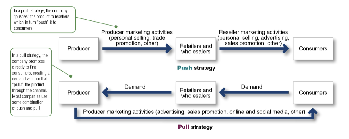 <p>refers to the methods used to promote products, where push strategies focus on pushing products through the distribution channels to customers, while pull strategies aim to create demand from consumers, encouraging them to seek out the product</p>