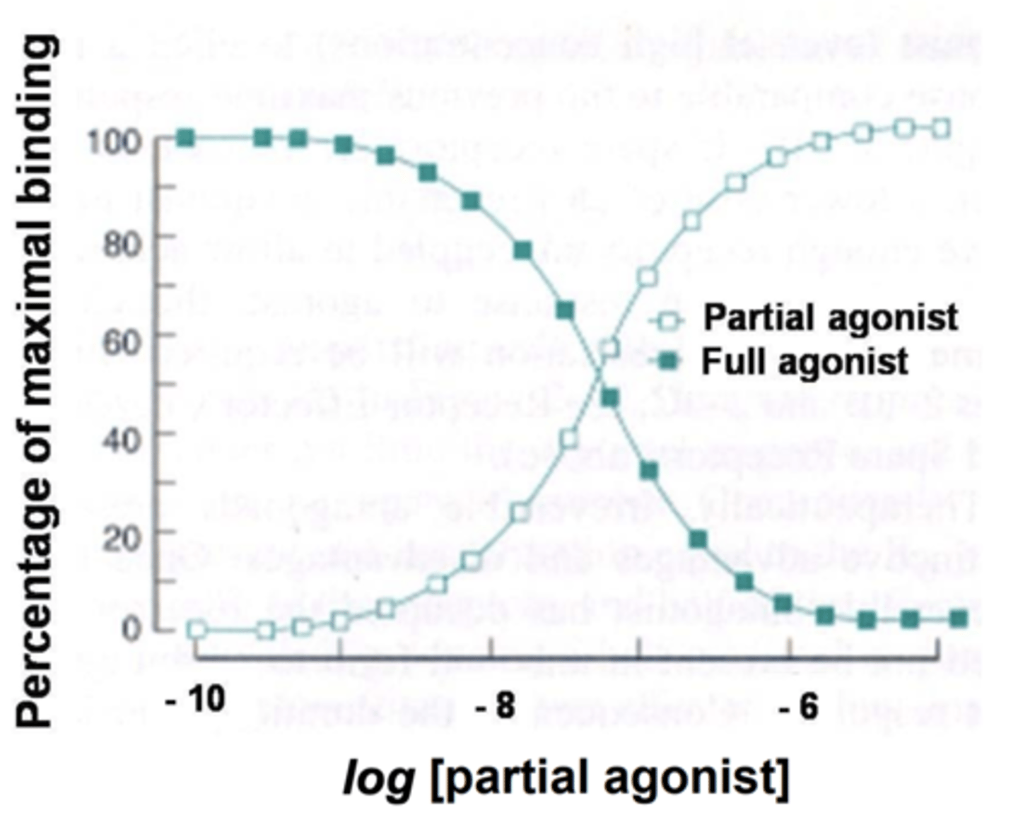 <p>displaces the full agonist from receptor binding sites</p>