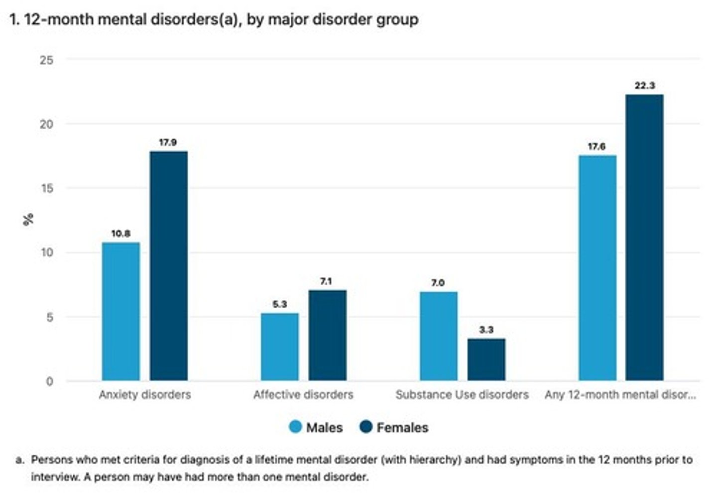 <p>One in five (20%) Australians aged 16-85 experience a mental illness in any year, and almost half (45%) will experience a mental illness in their lifetime.</p>