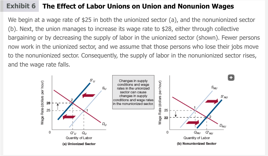 <p>Some unions greatly increase wages, some do not.</p><p>Union and non-union pay also can vary greatly depending on time and industry </p>