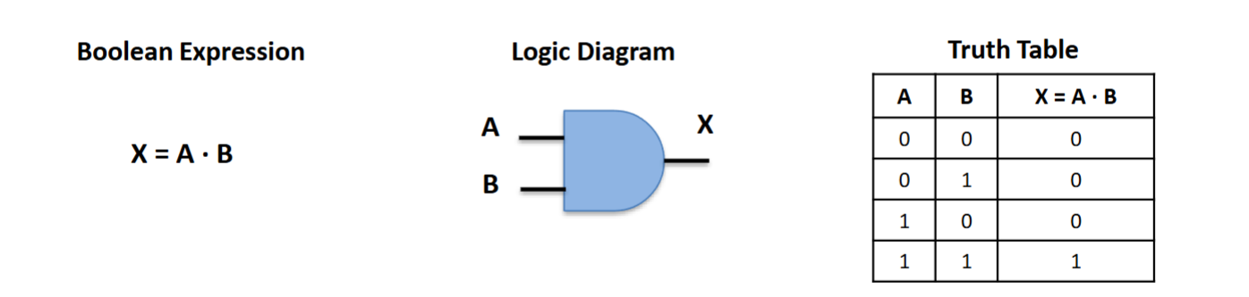 <p>output is one when all gates are 1 otherwise 0</p>