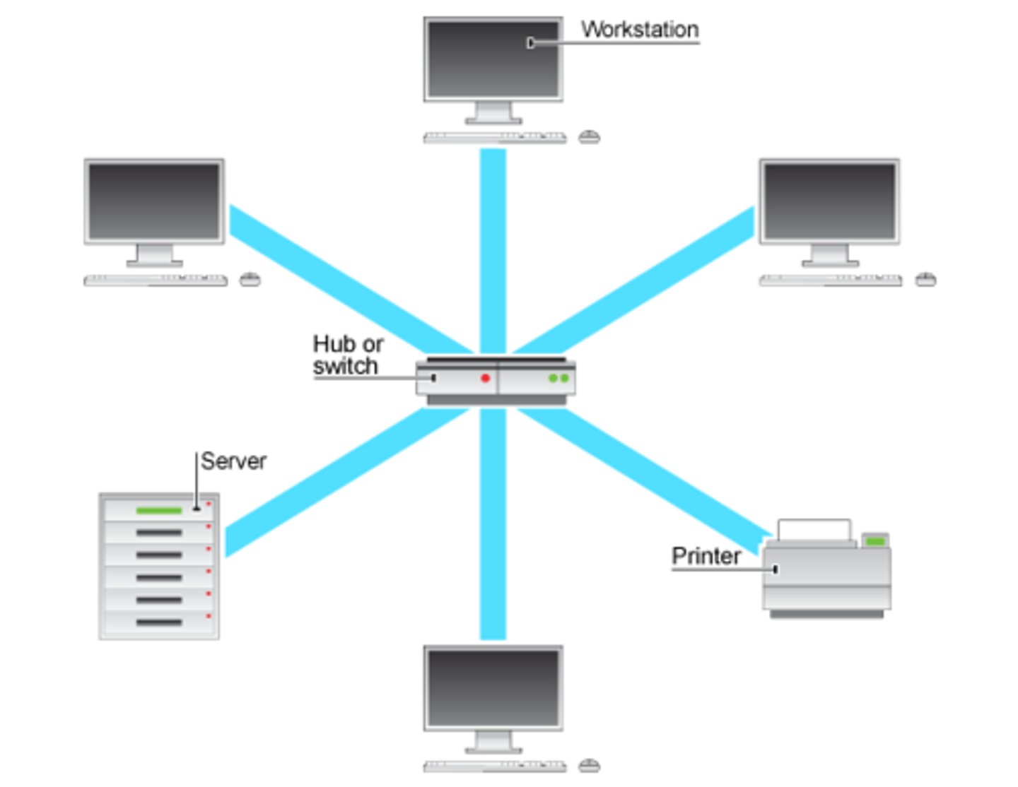 <p>All devices are directly connected to the central switch or server that controls network</p>