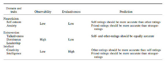 <ol><li><p>Trait <strong>observability</strong> is associated with self-other</p><p>knowledge asymmetry such that others know more than the self about highly observable traits (e.g., extraversion) and the self knows more than others about traits low in observability (e.g., neuroticism).</p><ul><li><p>However, low trait observability should be more consequential for strangers than for friends.</p></li></ul></li><li><p>Trait <strong>evaluativeness</strong> is associated with self-other</p><p>knowledge asymmetry such that others know more than the self about highly evaluative traits (e.g., intellect), and this asymmetry is reduced or reversed for evaluatively neutral traits (e.g., extraversion or neuroticism).</p><ul><li><p>People’s motives in judging a target are likely to influence what information they pay attention to (detection) and how they interpret that information (utilization).</p></li></ul></li></ol>