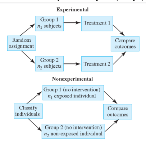 <ul><li><p><span style="background-color: transparent;">Comparative designs study the relationship between an <u>explanatory variable</u> and <u>response variable</u>.</span></p></li><li><p><span style="background-color: transparent;">Example:&nbsp;</span></p><ul><li><p><span style="background-color: transparent;">The first test you decide not to study and you get a C+.&nbsp;</span></p></li><li><p><span style="background-color: transparent;">The second test you decide to study and get an A.</span></p></li></ul></li><li><p><span style="background-color: transparent;">&nbsp;Explanatory</span></p><ul><li><p><span style="background-color: transparent;">What you do to cause change.&nbsp;</span></p></li></ul></li><li><p><span style="background-color: transparent;">Response</span></p><ul><li><p><span style="background-color: transparent;">What you’re hoping to change.</span></p></li></ul></li></ul><p></p>
