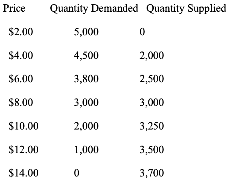 <p>Suppose the following information is gathered for the market for T-shirts in the town where you go to school:</p><p>A. What is the current equilibrium price and equilibrium quantity?</p><p>B. Suppose college students rallied and convinced the local government to make it a law that the highest legal price for T-shirts should be $4.00. Would the market be in equilibrium?</p>