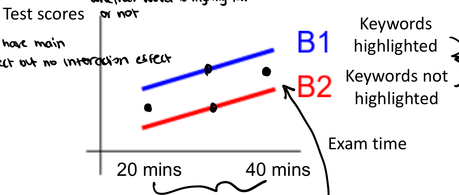 <p>is there interaction or main effect </p>