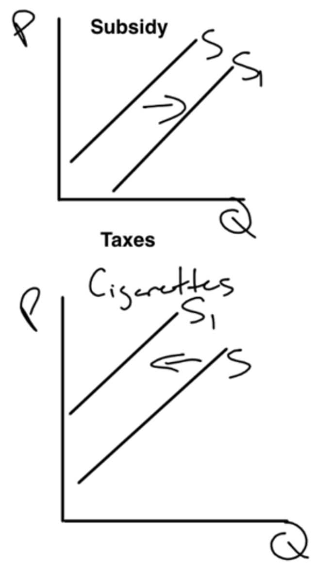 <p>how do subsidies and taxes affect supply?</p>