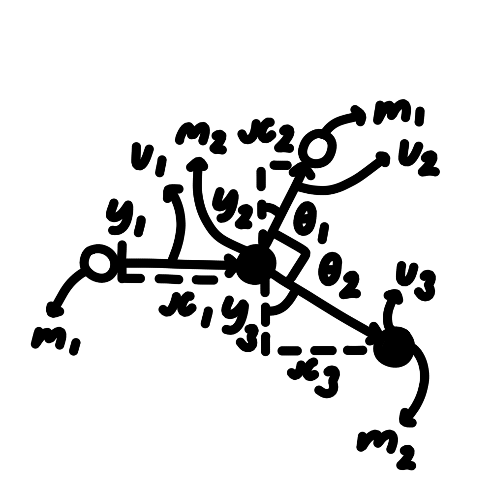 <ul><li><p>m<sub>1</sub>v<sub>1</sub> = (m<sub>1</sub>)(v<sub>2</sub>cosθ<sub>1</sub>) + (m<sub>2</sub>)(v<sub>3</sub>cosθ<sub>2</sub>)</p></li><li><p>m<sub>1</sub>v<sub>1</sub> = (m<sub>1</sub>)(v<sub>2</sub>sinθ<sub>1</sub>) + (m<sub>2</sub>)(v<sub>3</sub>sinθ<sub>2</sub>)</p></li></ul><p></p>