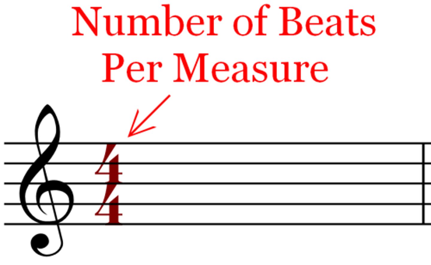 <p>The top number in the time signature denotes the number of beats in a measure.</p>