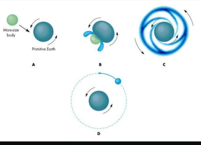 <p>hay 3 toerias aceptadas</p><ol><li><p>teoria de co-formacion</p></li></ol><p>la luna se formo al mismo timepo que la tierra con el mismo material </p><ul><li><p>pero la distribucion del material no es el mismo de la tierra que de la luna —&gt; la tierra tiene hierro y la luna casi no</p></li></ul><p></p><ol start="2"><li><p>teoria de fision</p></li></ol><p>un cuerpo celeste se dividio en 2 partes —&gt; la tierra y la luna.</p><ul><li><p>la luna fue expulsada por la rotacion rapida de la tierra pero la orbita de la luna deberia estra en el plano ecuatorial celeste (en el mismo plano que la rotacion de la tierra)</p></li></ul><p></p><ol start="3"><li><p>teoria de la captura</p></li></ol><p>la luna se formo en otro lugar y fue capturada por la tierra y quedo en orbita</p><ul><li><p>pero el material de la luna es muy similar al de la tierra—&gt; un objeto exterior no tiene por que ser ta parecido</p></li></ul><p></p><ol start="4"><li><p>teoria de la colision (la mas acptada)</p></li></ol><p>la tierra al nacer colisiono con un objeto celeste grande que causo que se desprenda parte del manto y la corteza terrestre </p><ul><li><p>la luna tiene materiales similares al manto terrestres</p></li><li><p>la luna tiene poco hierro</p></li><li><p>el momento angular del sistema tierra lina es casi igual</p></li></ul><p></p>