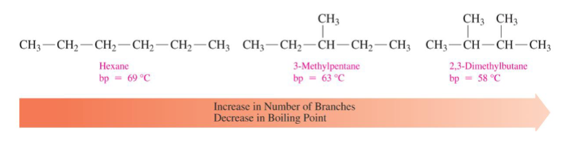 <ul><li><p>only interact via dispersion forces </p></li><li><p>lowest melting and boiling point of all organic molecules</p></li><li><p>as molecules become larger, melting and boiling point increase </p></li><li><p>branched alkanes have lower boiling point because of their more compact structure (increase in branches decreases boiling point)</p></li></ul>