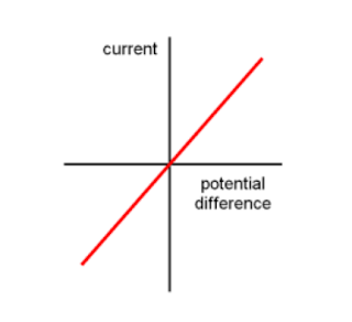 <p>- as current increases the voltage across the wire increases</p><p>- this obeys ohms law</p>