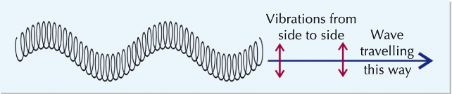<p><span>vibrations perpendicular to energy transfer</span></p>