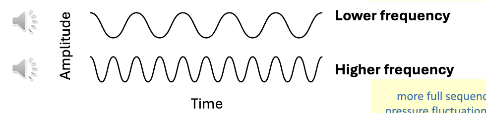 <p>how many cycles per second.</p>