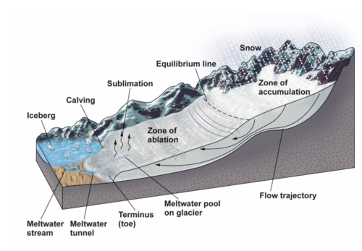 <p>When more of a glacier is being formed than is melting each year.</p>