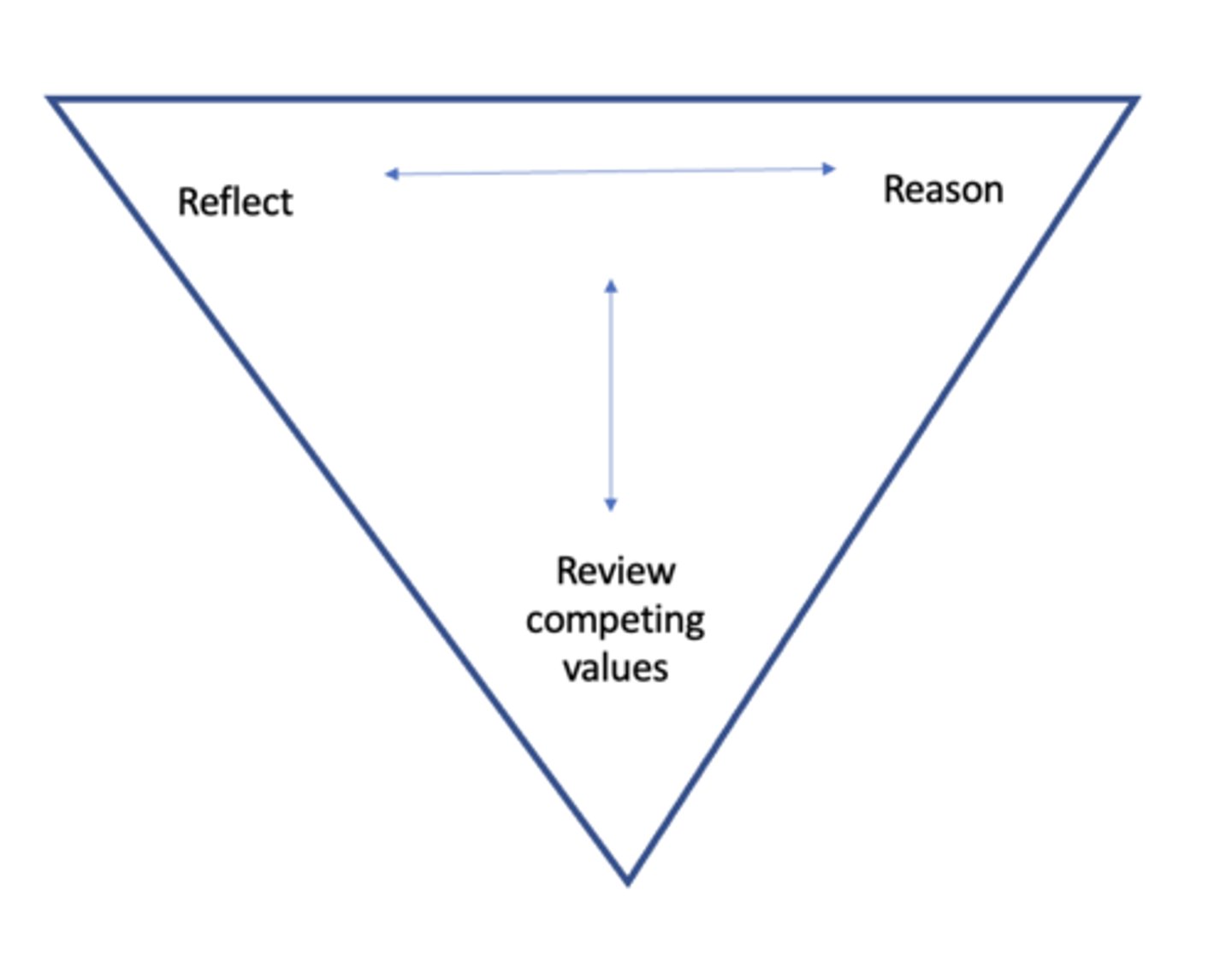 <p>Normative reasoning</p><p>"Ought" to do</p>