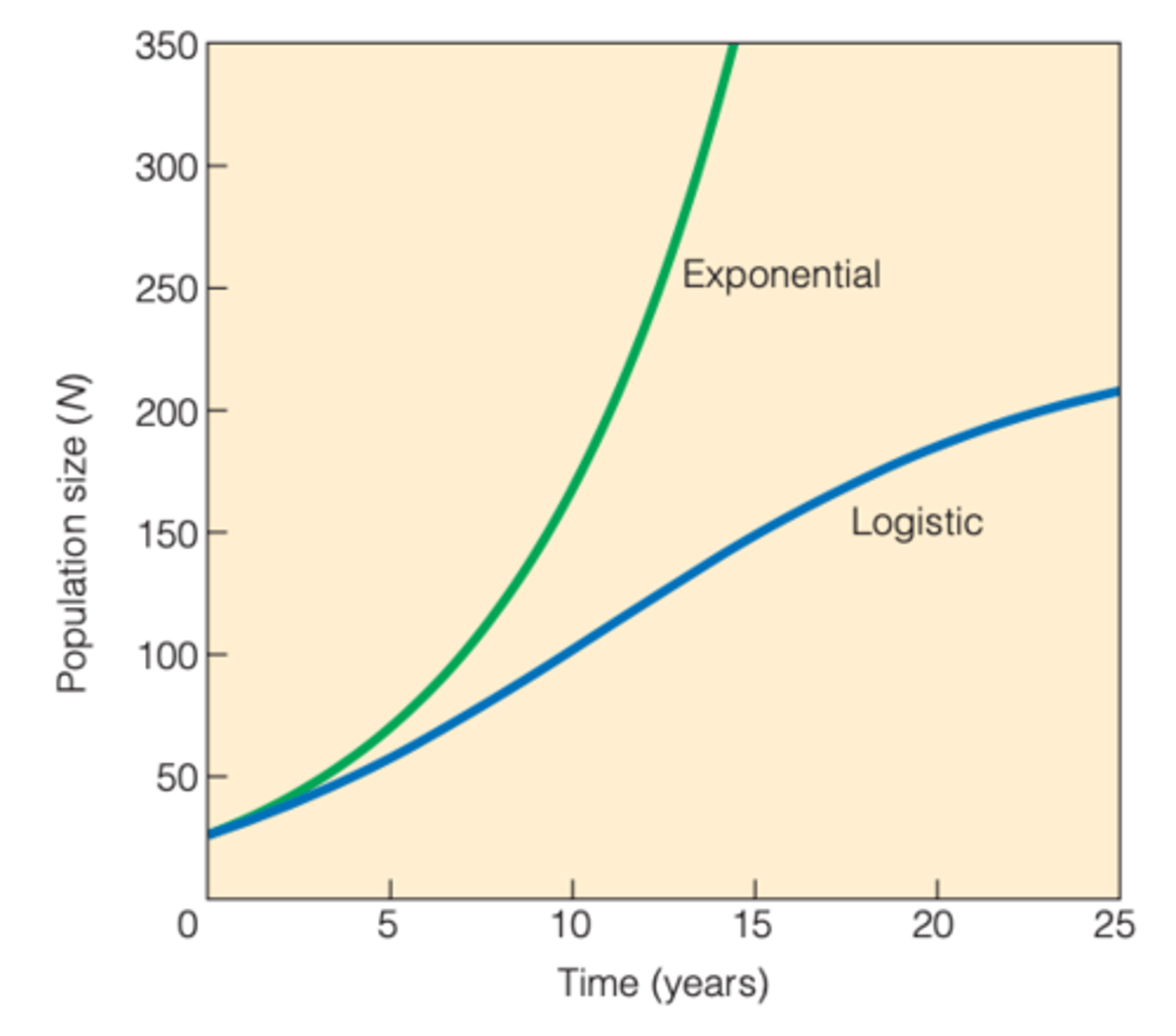 <p>K= 200 individuals squirrels</p><p>r = 0.18 (pretty healthy)</p><p>N= 30 individuals</p><p>---------------</p><p>Exponential: dN/dt = rN</p><p>logistic: rN(1-N/K)</p>