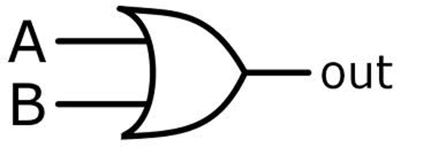 <p>A logic gate used to identify a true value when one or more conditions are met</p>