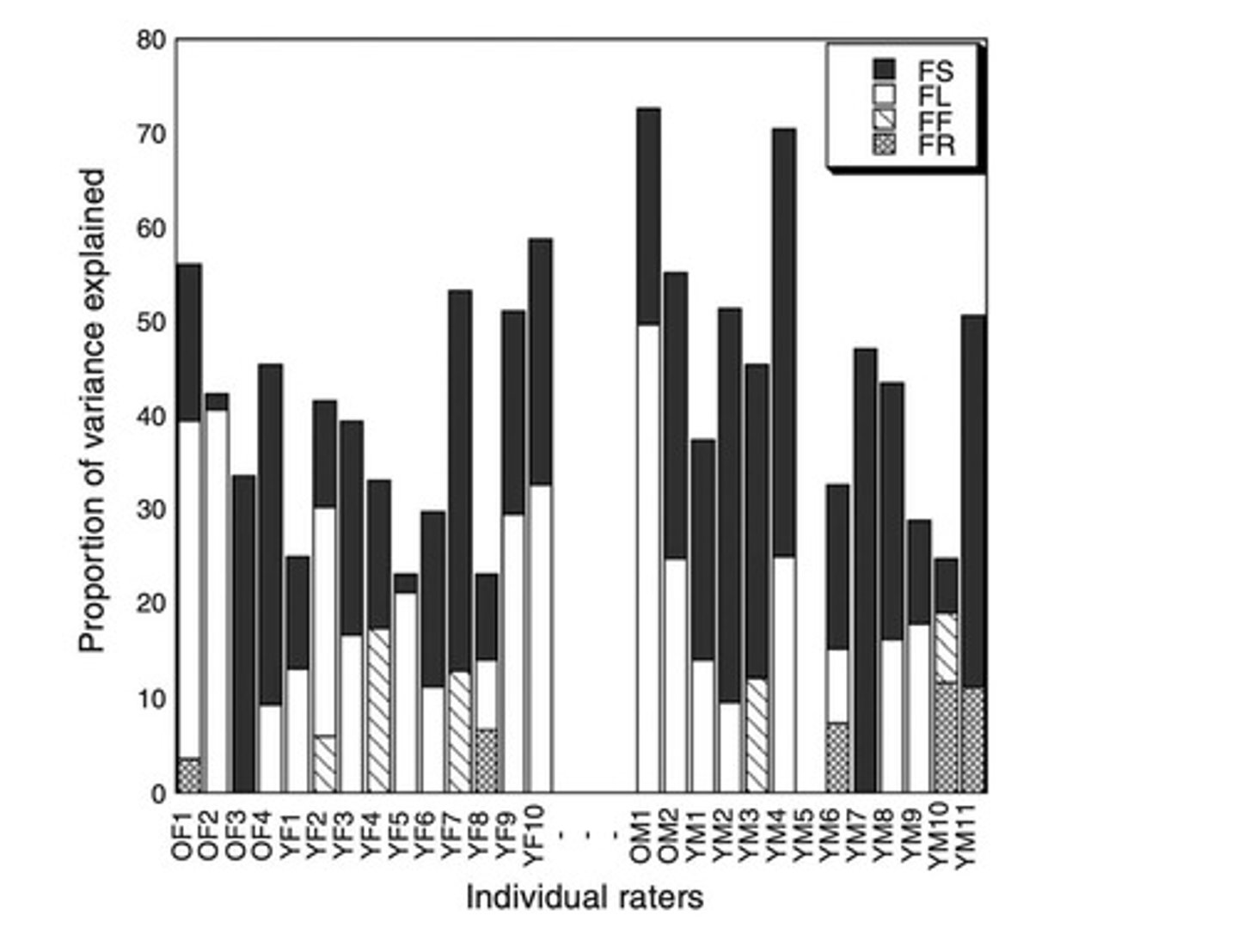 <p>A large amount of variance in physical attractiveness ratings was explained by liking the person. Strangers have a more objective approach.</p>