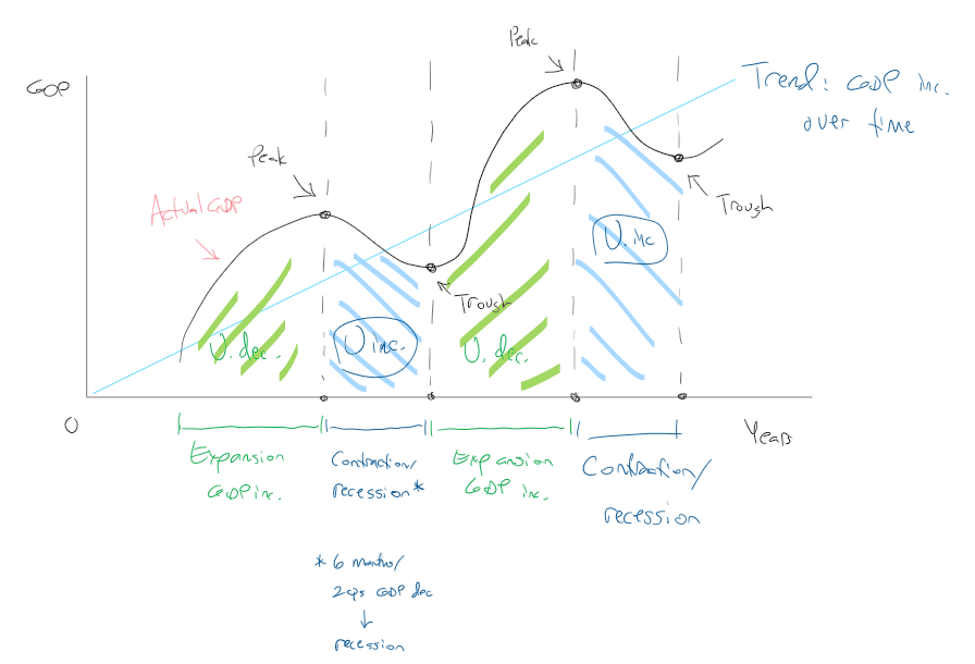 <p>recessions and expansions over time, recessions every 6ish years</p>