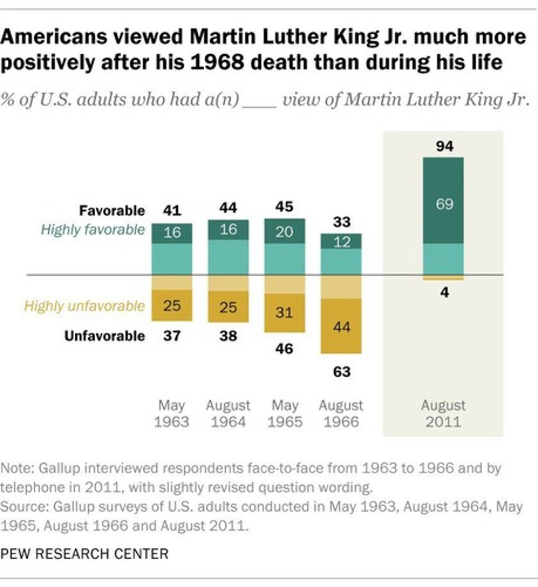 <p>Surveys on public opinion of MLK and civil rights.</p>