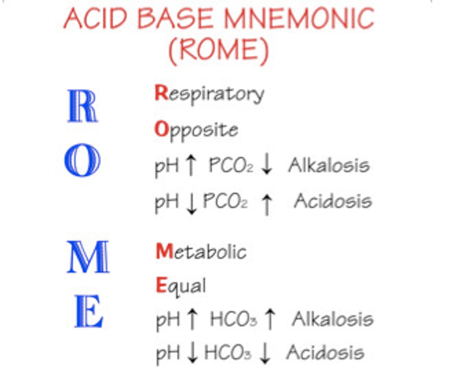 <p>Increased PH and decreased HCo3 vice versa</p><p>pH =(7.35-7.45)</p>