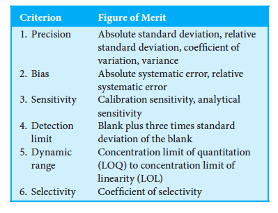 <p>Precision: Degree of mutual agreement among data that have been obtained (how close your experimental values are to each other). It provides a measurement of the random, indeterminate error of analysis using absolute and relative standard deviation, standard error of the mean, coefficient of variation, and variance.</p><p>Bias (Accuracy): Procides a measure of the systematic, or determinate, error of a method (how far your experimental value is to the true value, accuracy). It is found by doing an absolute and relative systematic error. (analyte concentration population mean-true value)</p><p>Sensitivity: measure of the instruments ability to discriminate between small differences in analyte concentration. Two factors limit sensitivity the slope of the calibration curve and reproducibility of the device. A steeper slope will be the more sensitive than a linear one, but this factor does not take the precision of individual measurements into account. Reproducibility is method based and it is based on the idea that if the method was done at two different places, with different people and equipment then a similar result would found.</p><p>Detection Limit: minimum concentration or mass of analyte that can be detected AT A KNOWN CONFIDENCE LEVEL. Depends on the ratio of the magnitude of the analytical signal to the size of the blank signal’s statistical fluctuations. Thus, the analytical signal has to be larger by the blank by a variable to be detected. Ingle says the variable should be three based on t and z tests. He states that the blank data should not be assumed to be normal and at 3 times the standard deviation of the blank the confidence level will be 95%.</p><p>Dynamic Range: An analytical method should have a few orders of magnitude, but that depends on techniques (absorption spectrophotometry have 1-2). Dynamic range is based on lowest concentration at which quantitative measurements can be made (LOQ) to the concentration at which the calibration curve departs from linearity (LOL). Usually, a deviation of 5% from linearity is considered the upper limit. Deviations from linearity are common at high concentrations because of nonideal detector responses or chemical effects. The lower limit of quantitative measurements is generally taken to be equal to ten times the standard deviation of repetitive measurements on a blank. At this point, the relative standard deviation is about 30% and decreases rapidly as concentrations become larger.</p><p>Selectivity: Degree to which an analytical method is free from interference by species in the matrix (<span>ability to discriminate between small differences and concentration</span>). Based on coefficient of selectivity, which can range from zero (no interference) to values considerably greater than unity. Note that a coefficient is negative when the interference causes a reduction in the intensity of the output signal of the analyte.</p><ul><li><p>Specificity</p><ul><li><p>Tests that are specific to one thing&nbsp;</p></li><li><p>Want to identify a specific thing&nbsp;</p></li><li><p>When you see something red, don’t assume its blood</p><ul><li><p>Potato starch might set off some tests&nbsp;</p></li></ul></li></ul></li></ul><ul><li><p>Limit of reliability</p><ul><li><p>Consistently hitting detection threshold</p></li><li><p>Getting same measurement each time</p><p></p><p>Traceability - ability to backtrack where the signal comes from</p><ul><li><p>Able to backtrack chemicals/solvents through identifiers</p></li></ul></li></ul></li></ul><ul><li><p>Ruggedness - can be used at varying parameters</p></li></ul><p></p>