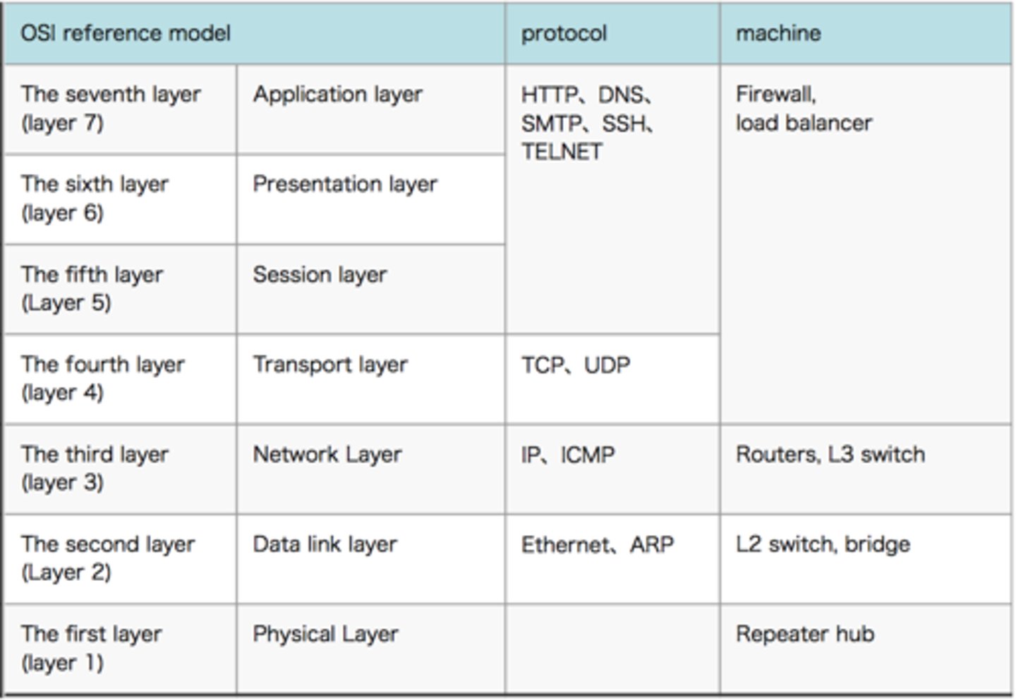 <p>An application layer protocol defines how application processes (clients and servers), running on different end systems, pass messages to each other.</p><p>In particular, an application layer protocol defines: The types of messages, e.g., request messages and response messages.</p>