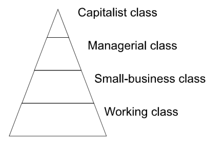 Conflict Theory - Erik Ohlin Wright 