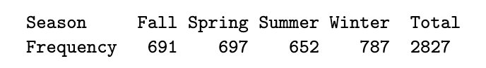 <p>Shows all the categories of a <strong>categorical</strong> variable with their frequencies (as a %)</p><p>% add up to 100</p>