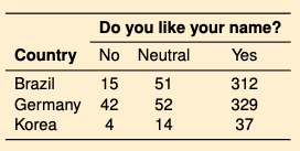 <p>Contingency table/cross tabulation that combines two frequency tables to summarise the relationship between the two variables.</p>