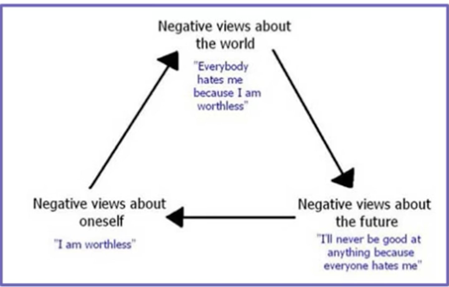 <p>depressed patients who whole negative views of themselves will cause recurrent patterns of depressive thinking towards themselves, the world, and others</p>