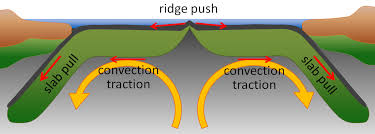 <p>Ridge Push</p>