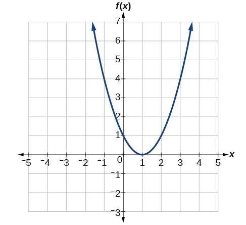 A way to show a function where x is the input and f(x) is the output or result