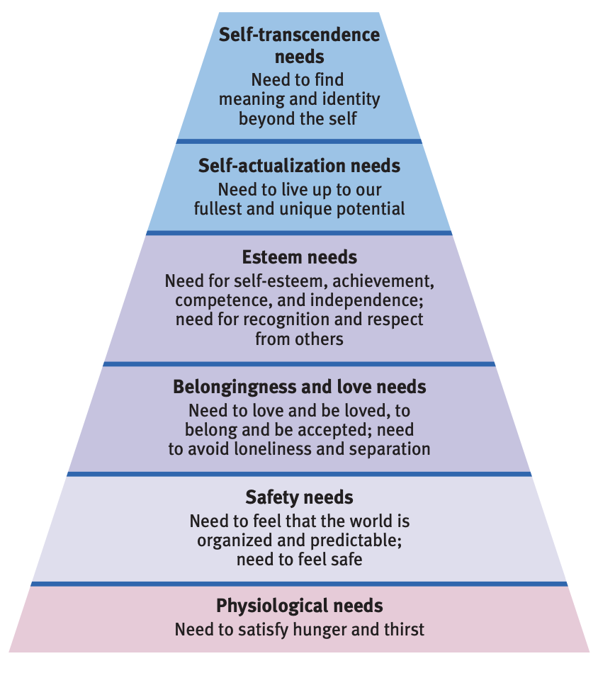 <p>abraham maslow’s pyramid of human needs, beginning at the base with physiological needs that must first be satisfied before higher- level safety needs and then psychological needs become active.</p><p>* not necessarily fixed; hunger strikes for politics</p>