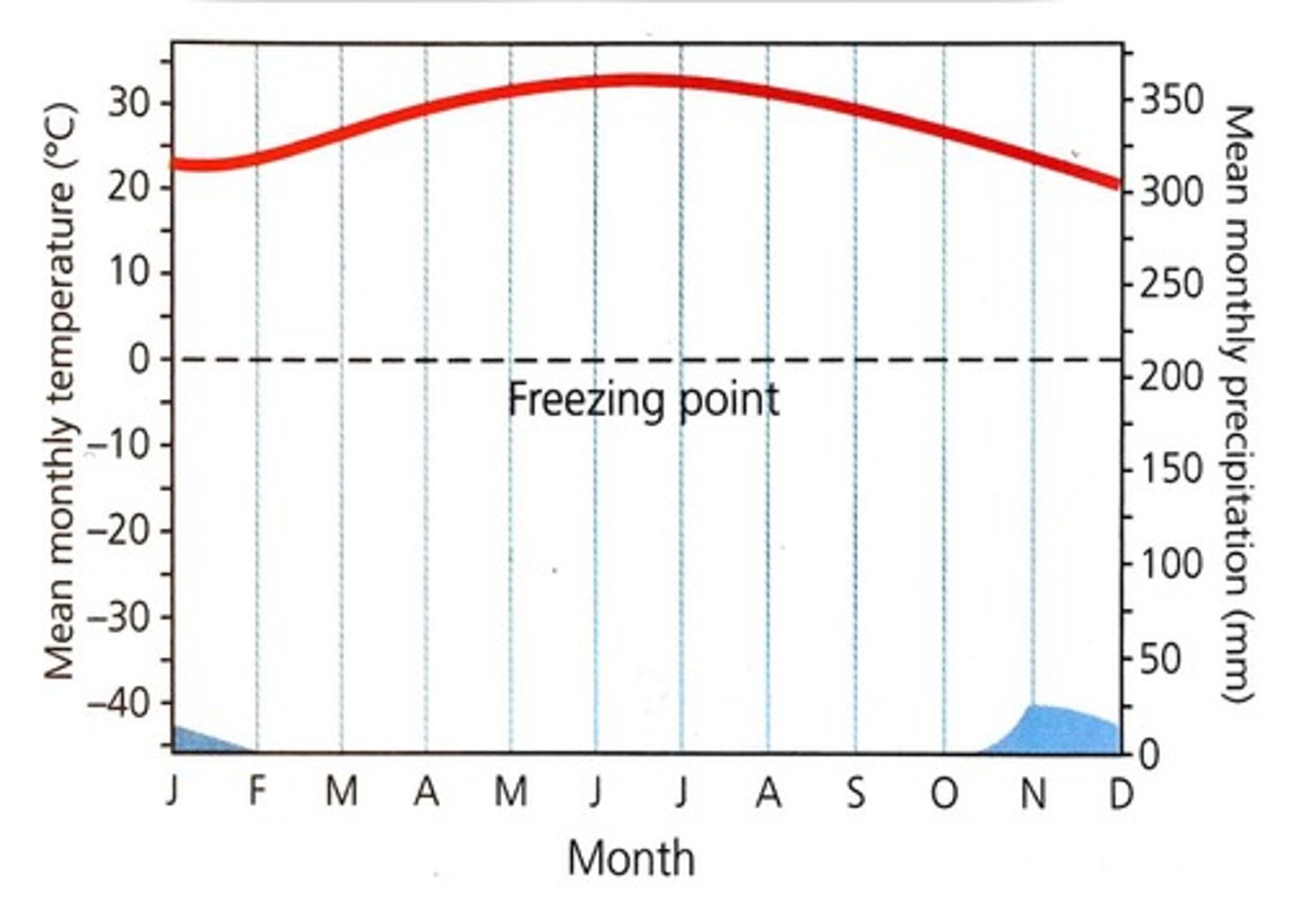 <p>a biome characterized by hot temperatures, low precipitation and nutrient-poor soil ex= the Sahara</p>