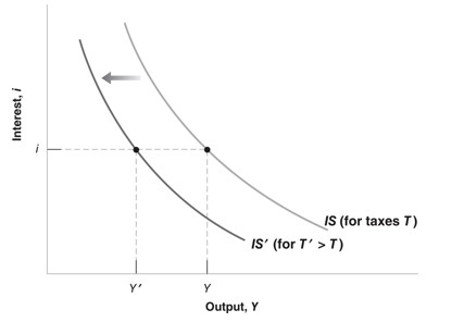 <p>An increase in taxes shifts the IS curve to the left. </p><p>Increase Tax→ decrease in disposable income→decrease in consmuption→decrease in demand for goods→decrease in equilibrium output</p><p>→ Changes in factors that decrease (or increase) the equilibrium level of output, for a given interest rate, shifts the <em>IS</em> curve to the left (or right).</p><p>→ Changes in factors that decrease the demand for goods given the interest rate shift the IS curve to the left.</p><p>Any factor that, for a given interest rate, decreases the equilibrium level of output causes the IS curve to shift to the left. We have looked at an increase in taxes. But the same would hold for a decrease in government spending or in consumer confidence (which decreases consumption given disposable income).</p>