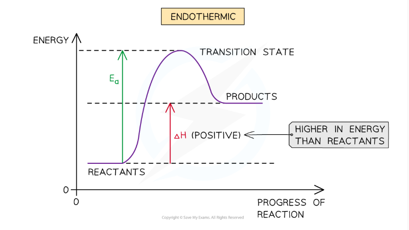 <p>endothermic reactions: </p>