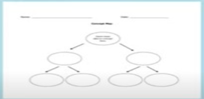 <p>shows relationships between the main idea and other information<br></p>