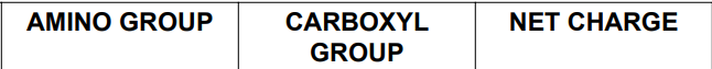 <p>What happens to these groups if protein is present in Neutral pH (7.5 pH).</p>