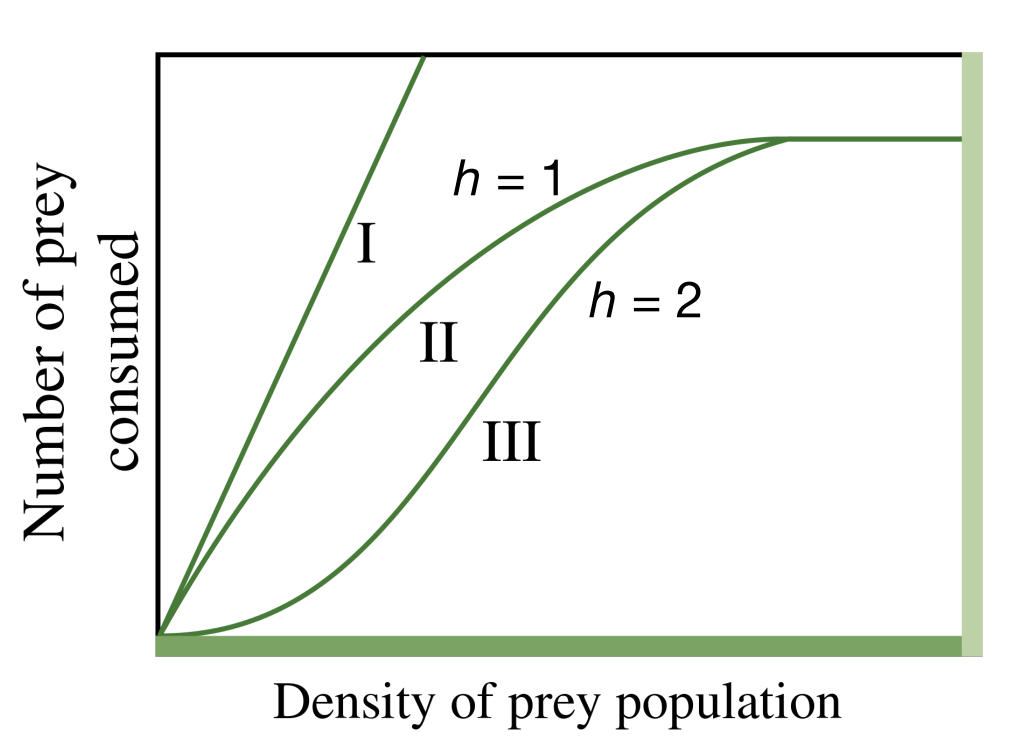 <p>f(R)=aR<sup>h</sup>/1+aT<sub>h</sub>R<sup>h</sup></p><p>a→attack/search rate</p><p>h→hill exponent</p><p>Th→Handling time</p>