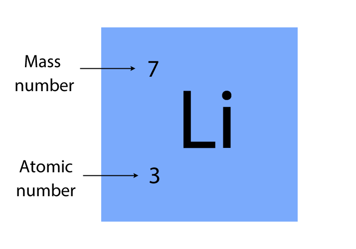 <p>Relative atomic mass (mass number)</p>