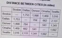 <p>The table shows the distances, in miles, between selected cities. Juniata will travel directly from Boston to Seattle. Gary will travel from Boston to Denver and then from Denver to Seattle. How many more miles will Gary travel than Juanita? </p><p>A) 323</p><p>B) 657</p><p>C) 1,018</p><p>D) 1,341</p>