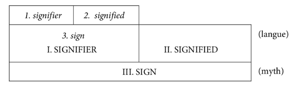 Uses de Saussure‘s model to explain how more complex forms of meaning can arise

1\./2./3. = first-order signification - level of denotation →literal message

|., ||., |||. = second-order signification - level of connotation → myth, refers to a society‘s hidden ideologies