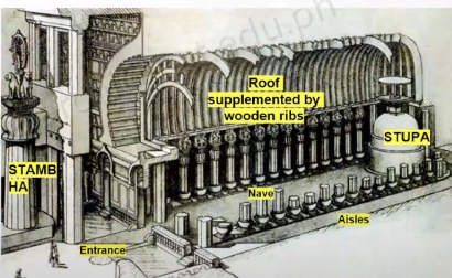 <p>The Mauryan place of worship/temples/assembly hall with an ornamental facade, central vaulted hall, and a rock-cut stupa at the rear</p>